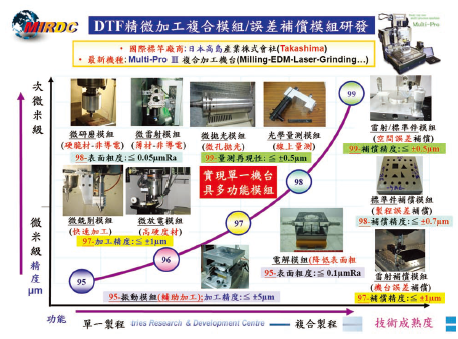 深化「DTF精微加工複合模組技術」，應用於複合加工機之彈性化製程