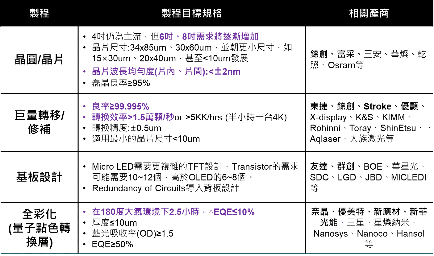 圖2　 Micro LED重點製程規格目標&供應商