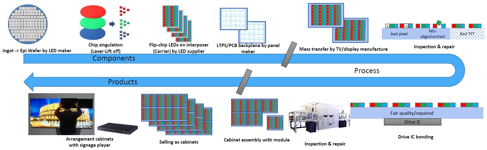 圖1　Micro LED製造流程