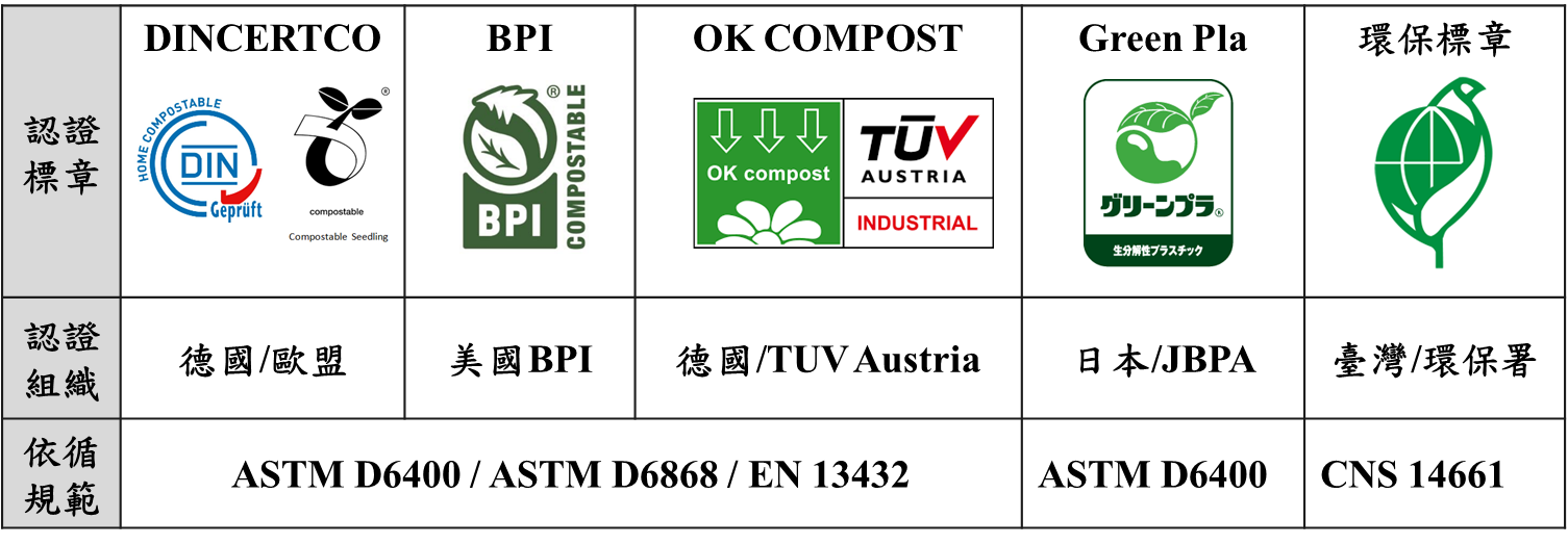 表2　各國生分解塑膠認證標章與依循測試規範