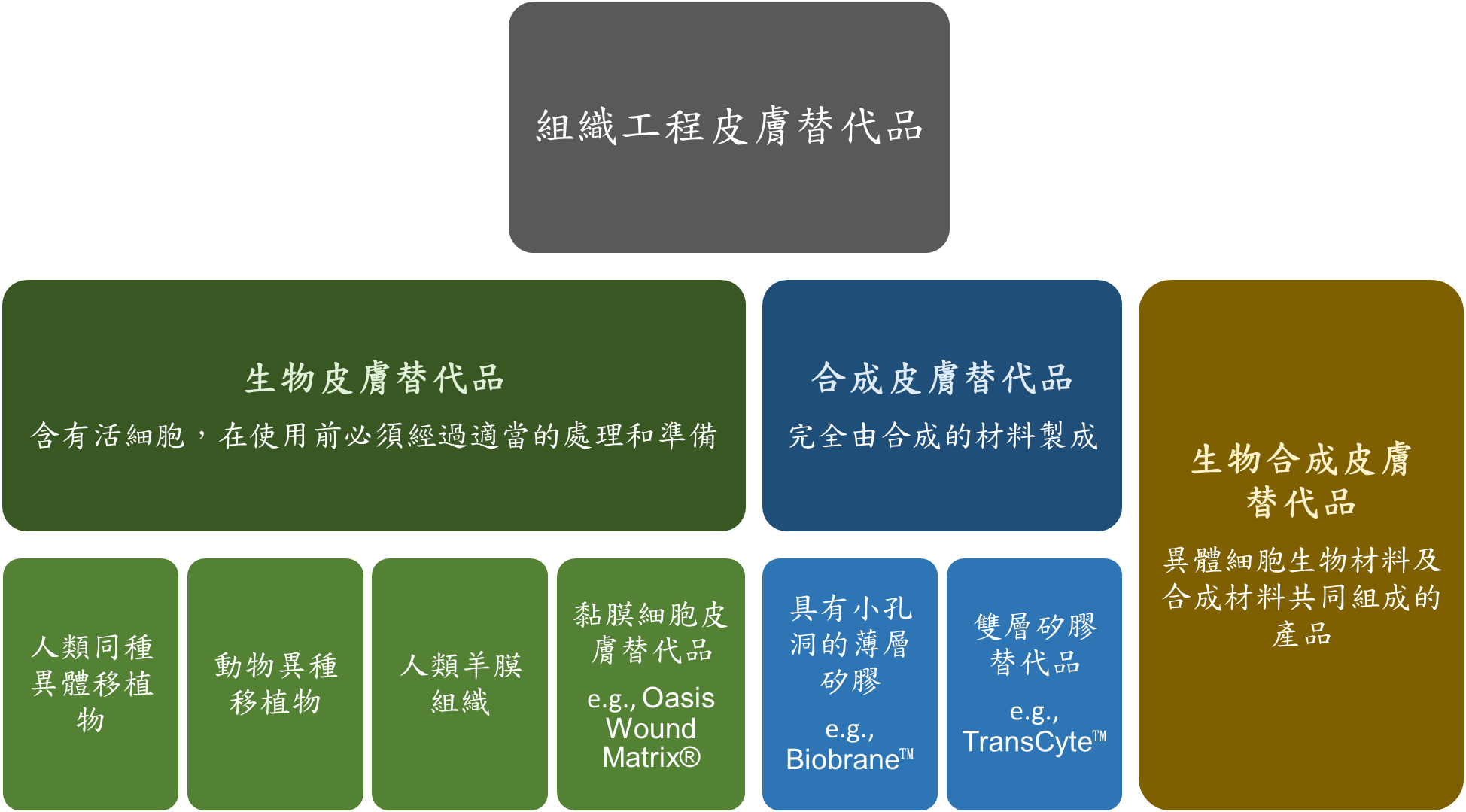 圖1　組織工程皮膚替代品分類
