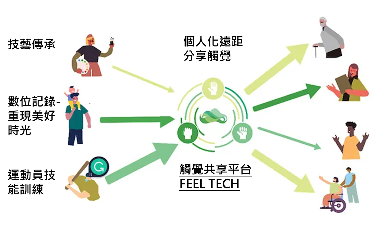 圖4  NTT DOCOMO共享觸覺增強人類平台應用情境