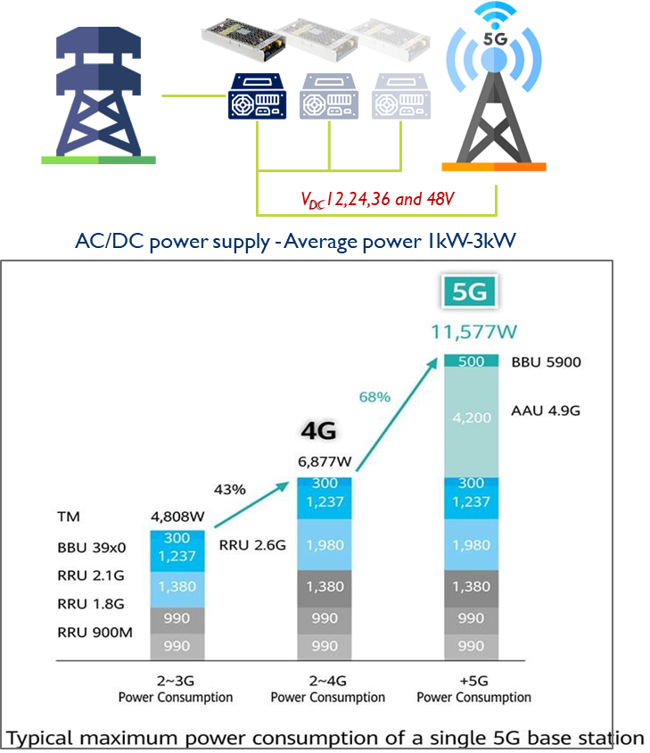 圖7 華為5G基站與歷代基站的功耗比較分析