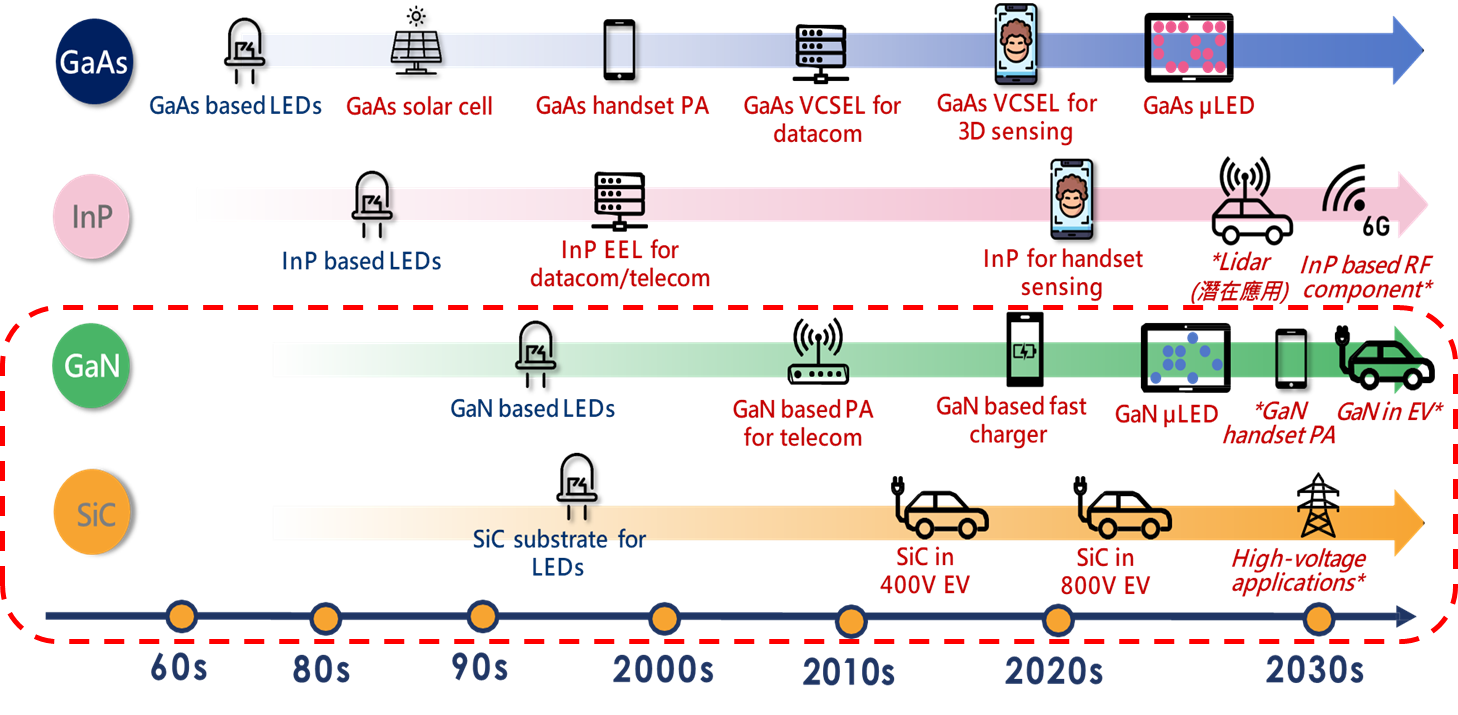 圖2 各化合物半導體材料的里程碑及展望