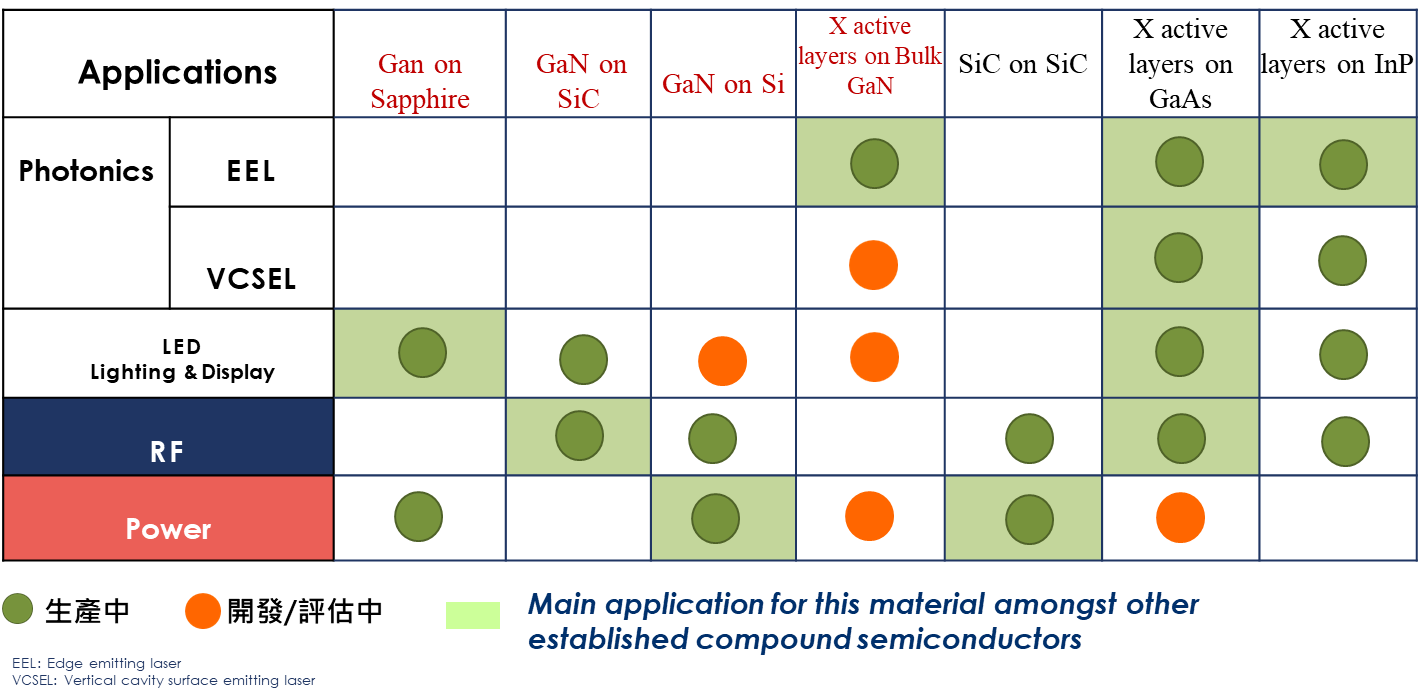 圖1 各類寬能隙材料應用技術與方向