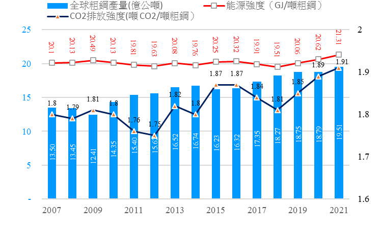 圖1  全球鋼鐵業粗鋼產量、CO2排放強度、能源強度趨勢