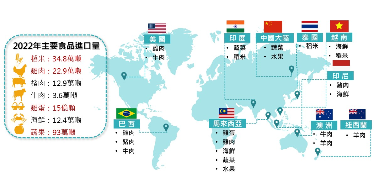 圖1 新加坡主要農食品原料進口類別及來源