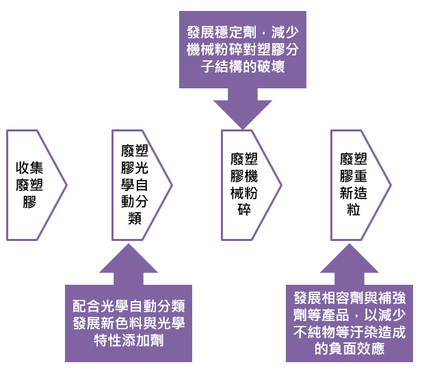 圖1 塑膠機械回收流程可以應用添加劑來提升效率