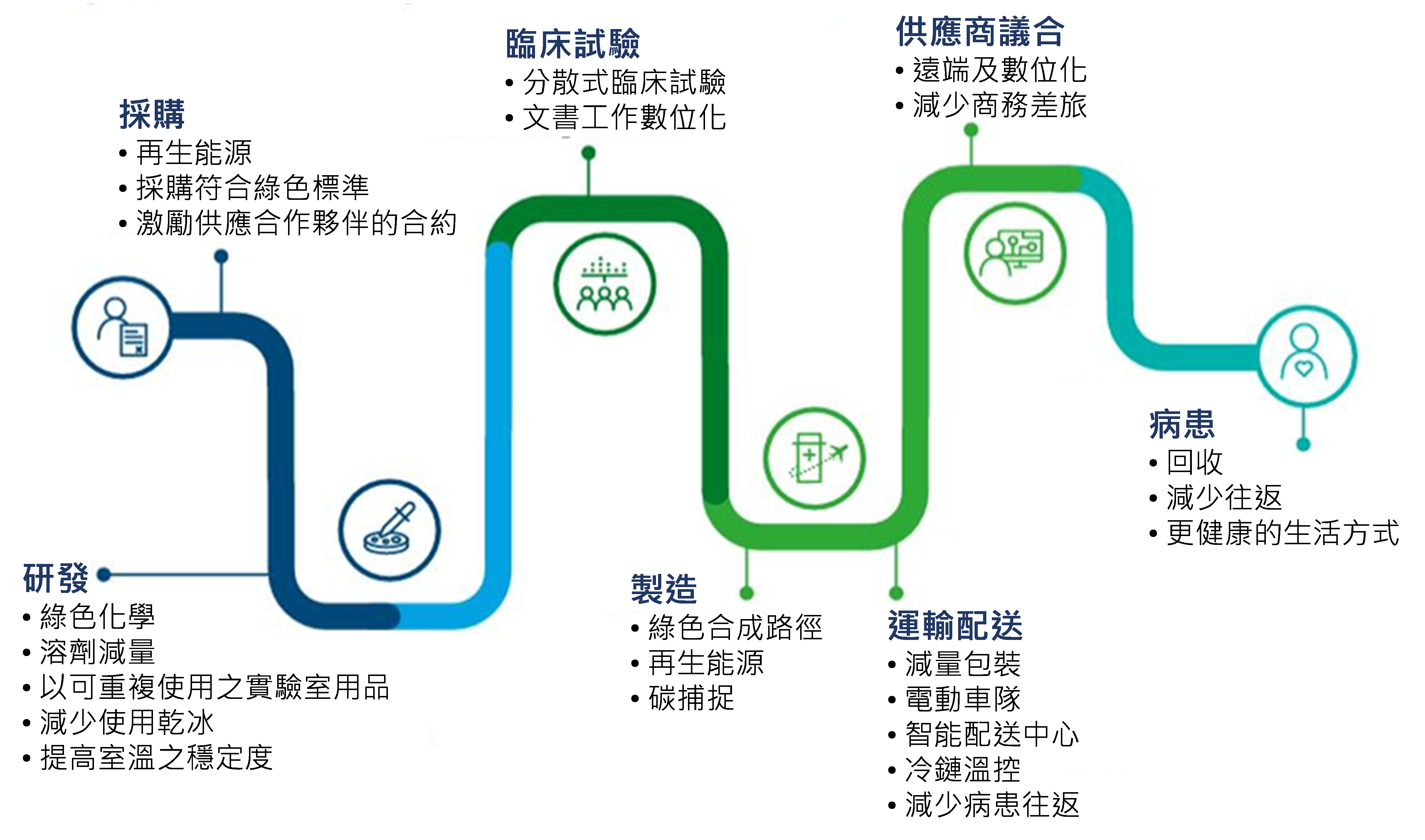 圖2　生技製藥產業產品價值鏈上可切入減碳的重點階段