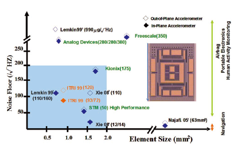 本計畫開發慣性感測單元中之三軸加速度計在尺寸與雜訊基準上與國際競爭者的比較