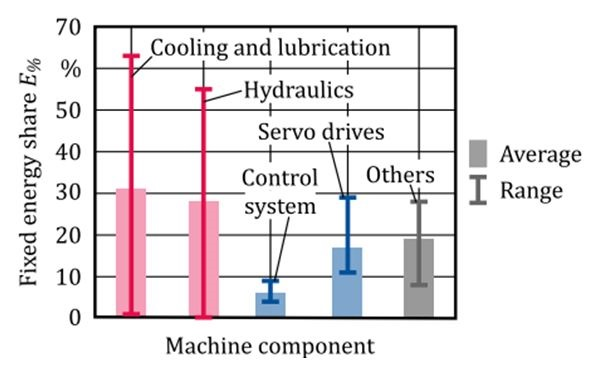 圖2、工具機零部件/系統的平均、最小與最大的能量占比