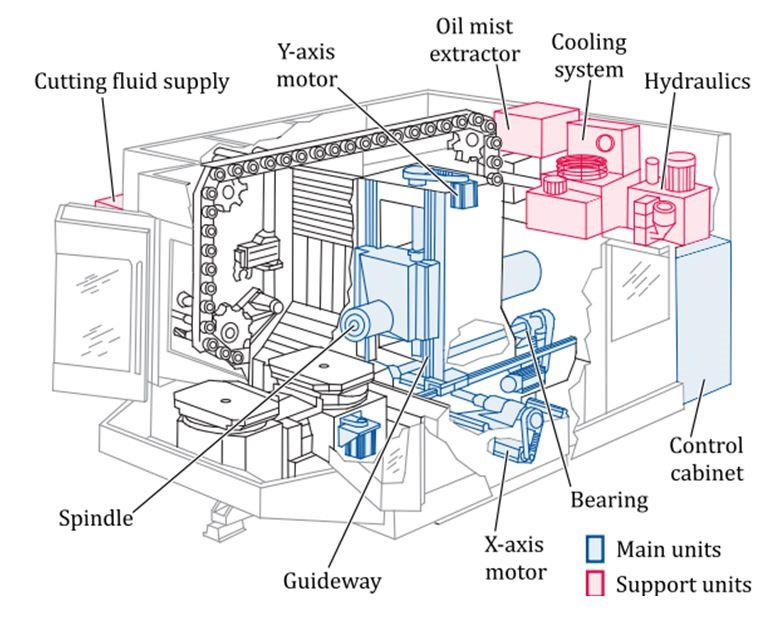 圖1、切削工具機的典型架構