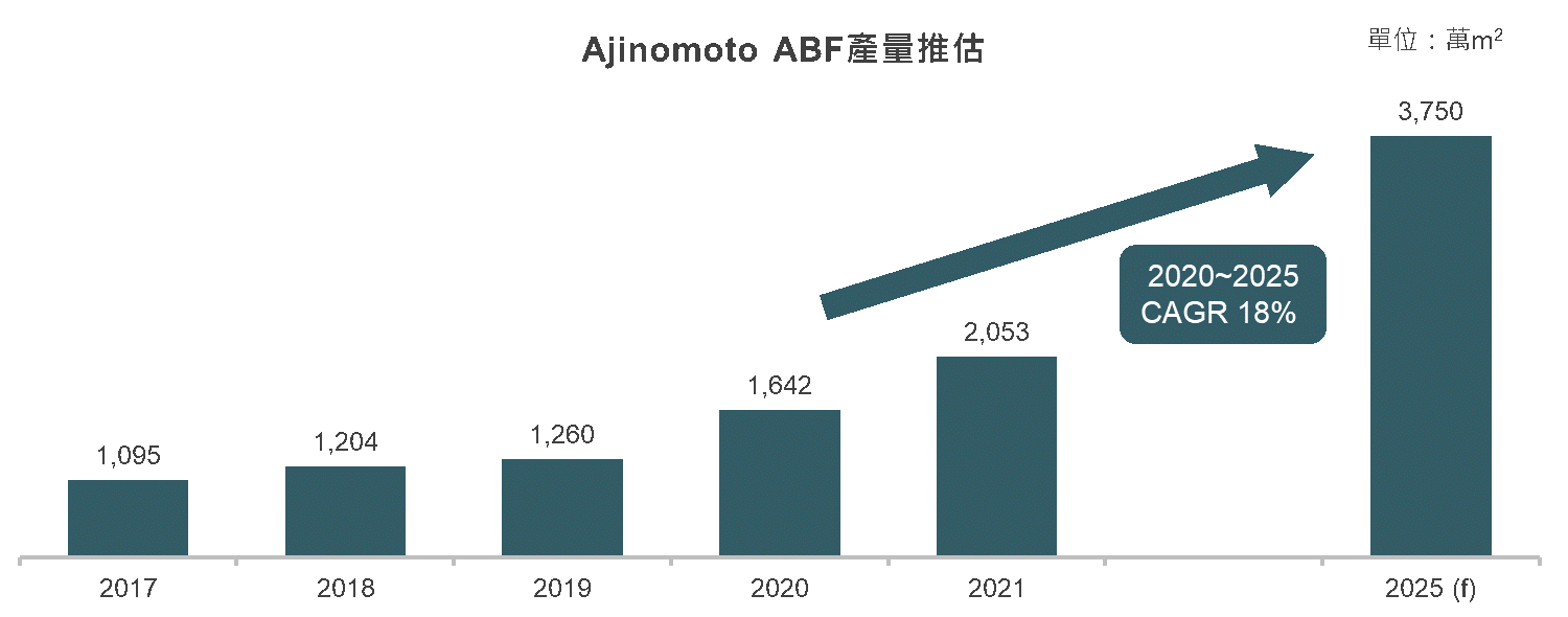 圖3 Ajinomoto ABF產量推估