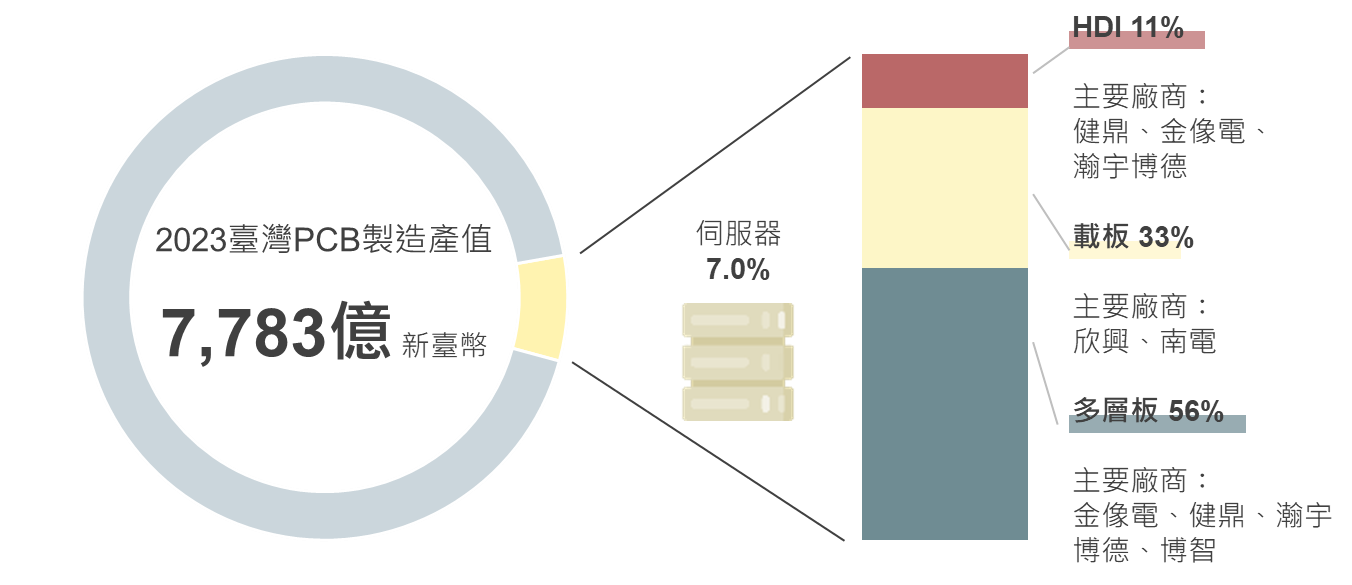 圖2 臺灣伺服器PCB市場發展概況