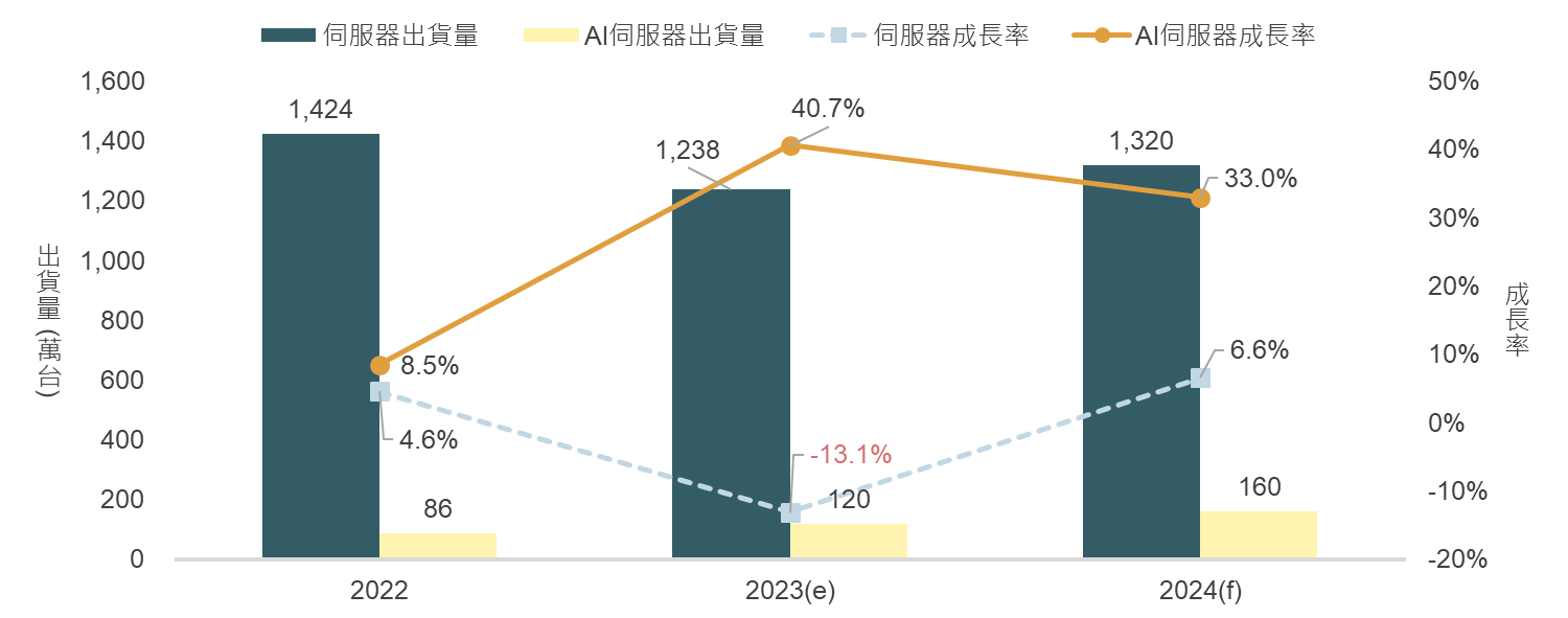 圖1 全球伺服器出貨量趨勢