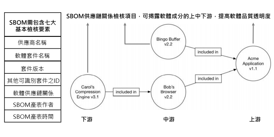 圖1 SBOM七項檢核要素