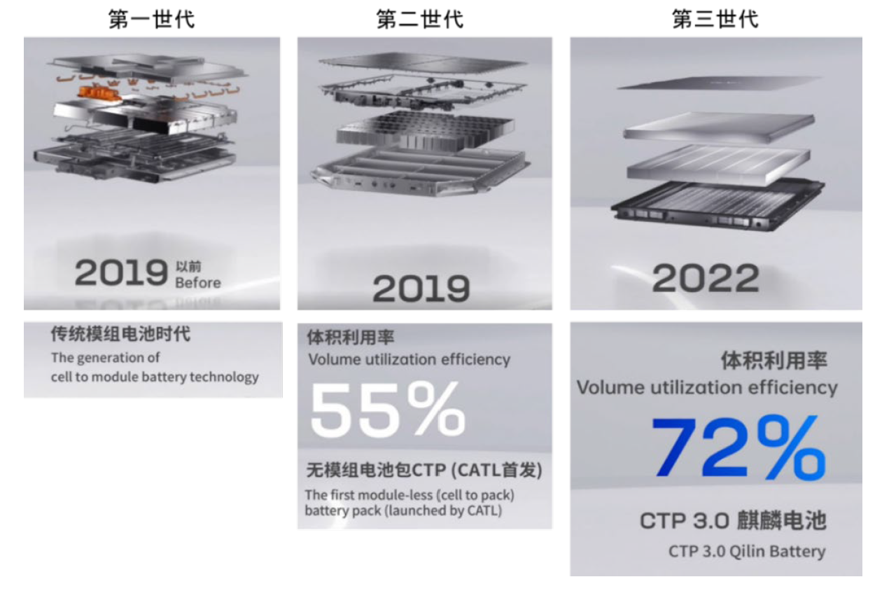 圖2 CATL CTP3.0規格特點