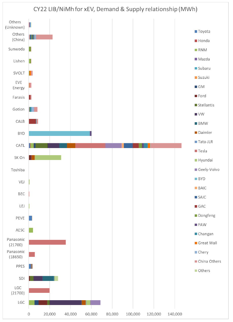 圖1 2022年全球電池廠與車廠供應狀況關係圖