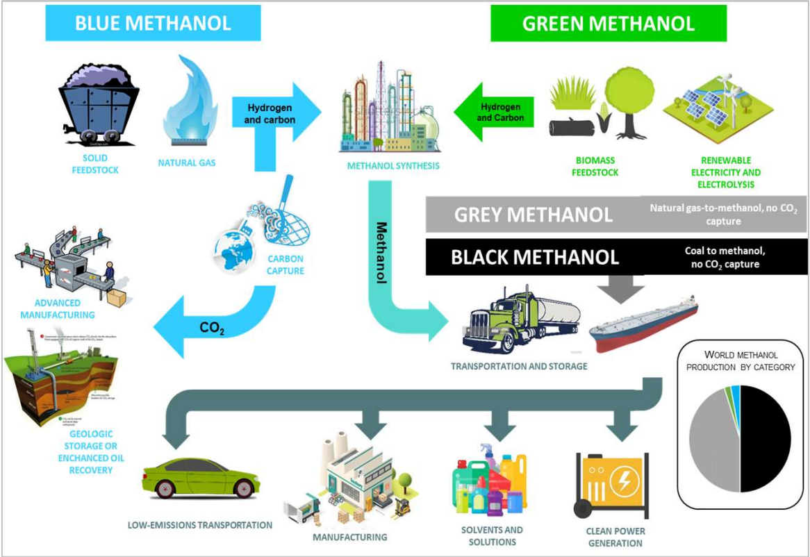 圖2 黑、灰、藍、綠色甲醇的製程差異