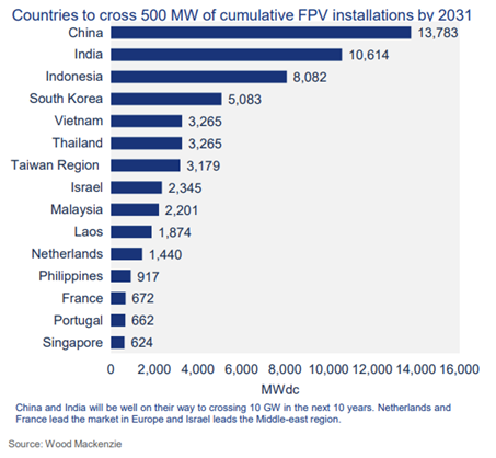 圖1 浮動式太陽光電至2031年之累積裝置量-依國家區分