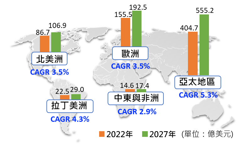 圖3 全球各區域廢銅市場規模預測