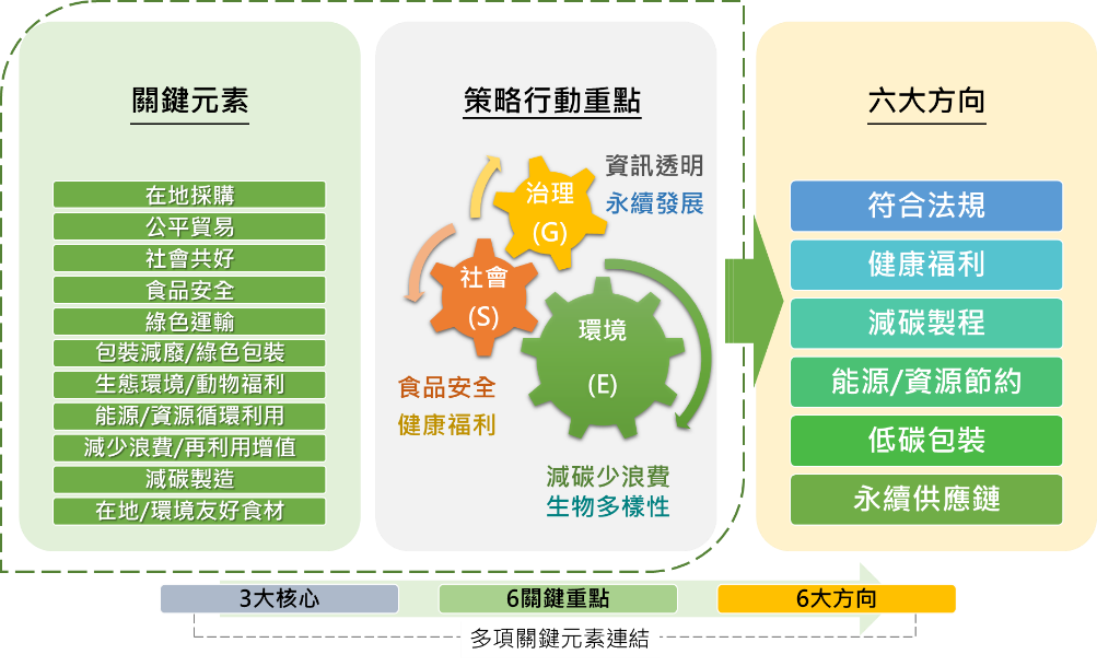 圖1 國際食品產業投入ESG的策略方向及行動重點