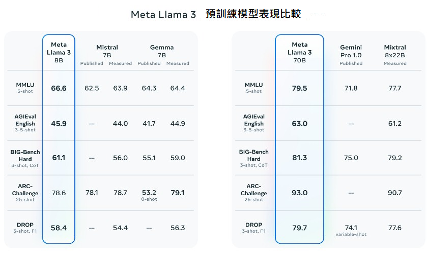 圖1 Llama 3在各項任務表現中勝過同等級參數的模型