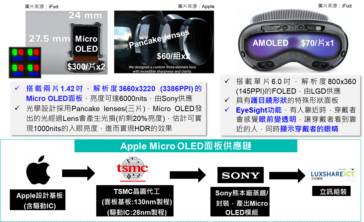 圖3 Vision Pro顯示系統設計&供應鏈