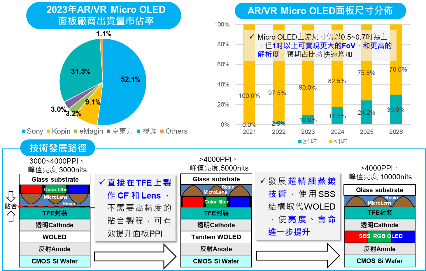 圖2 AR/VR Micro OLED面板發展概況