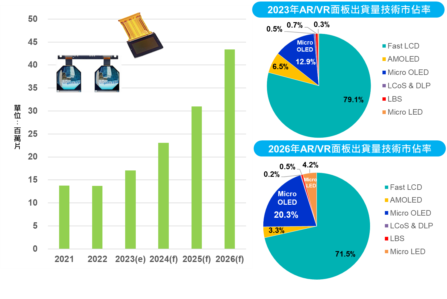 圖1 VR/AR微型顯示市況分析