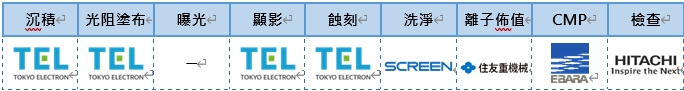 圖1 前段晶圓製程中日本代表性廠商