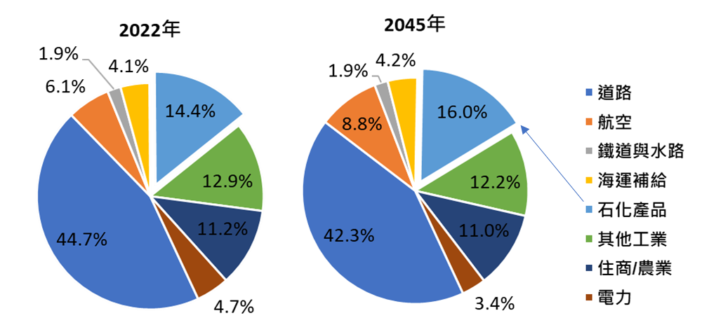 圖1 2022年、2045年各部門石油需求占比