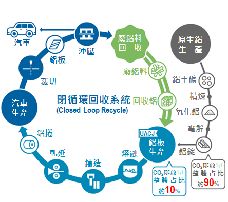 圖1 UACJ閉循環回收系統