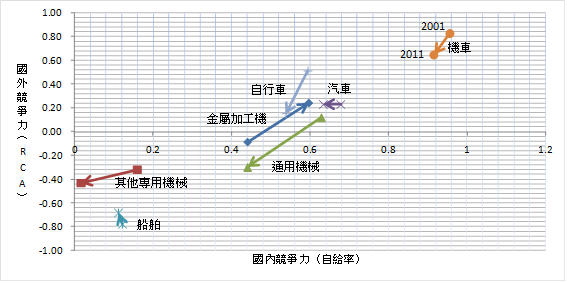 圖1.我國機械與運輸設備零組件競爭力變化（2001與2011年比較）