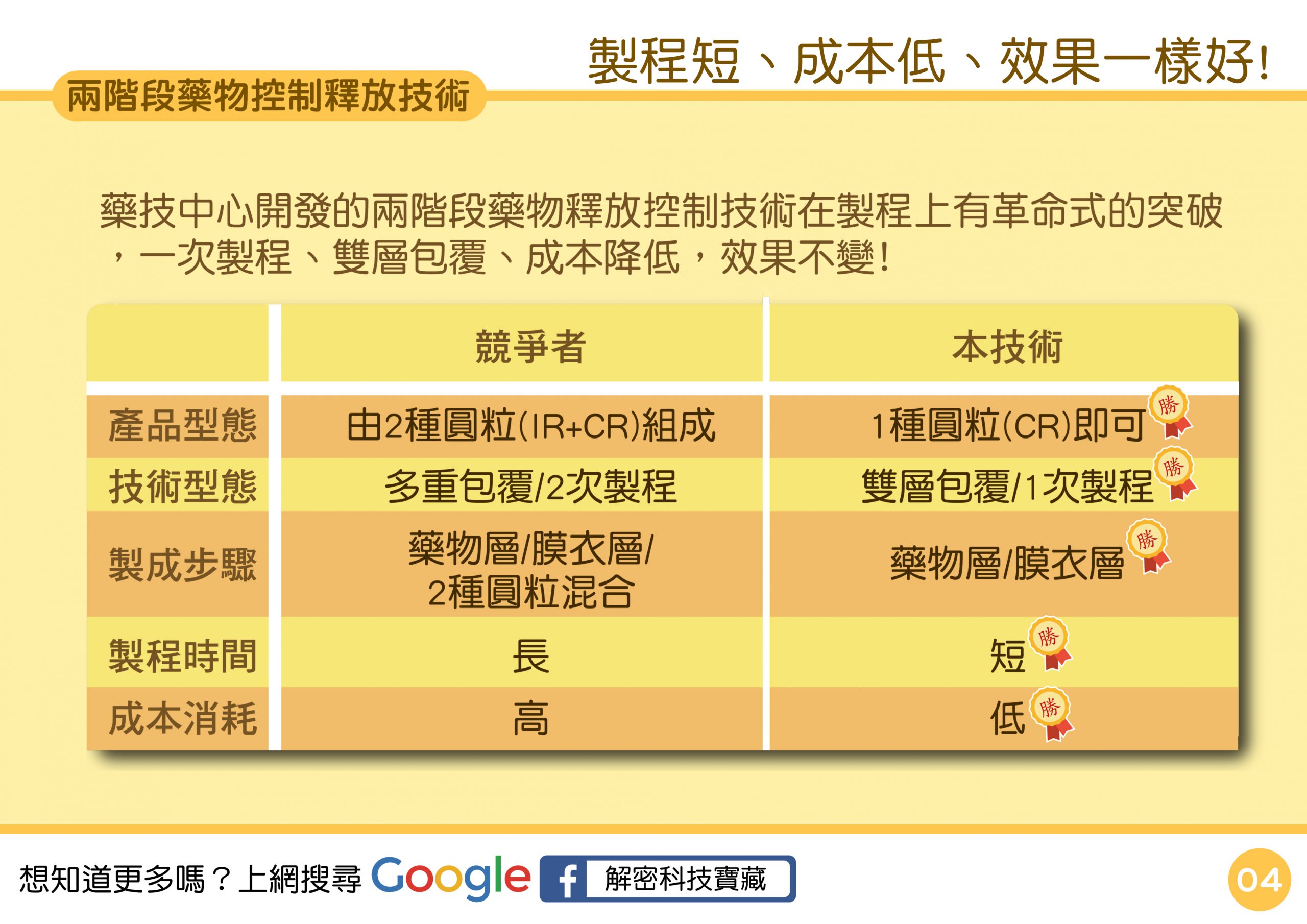製程短、成本低、效果一樣好