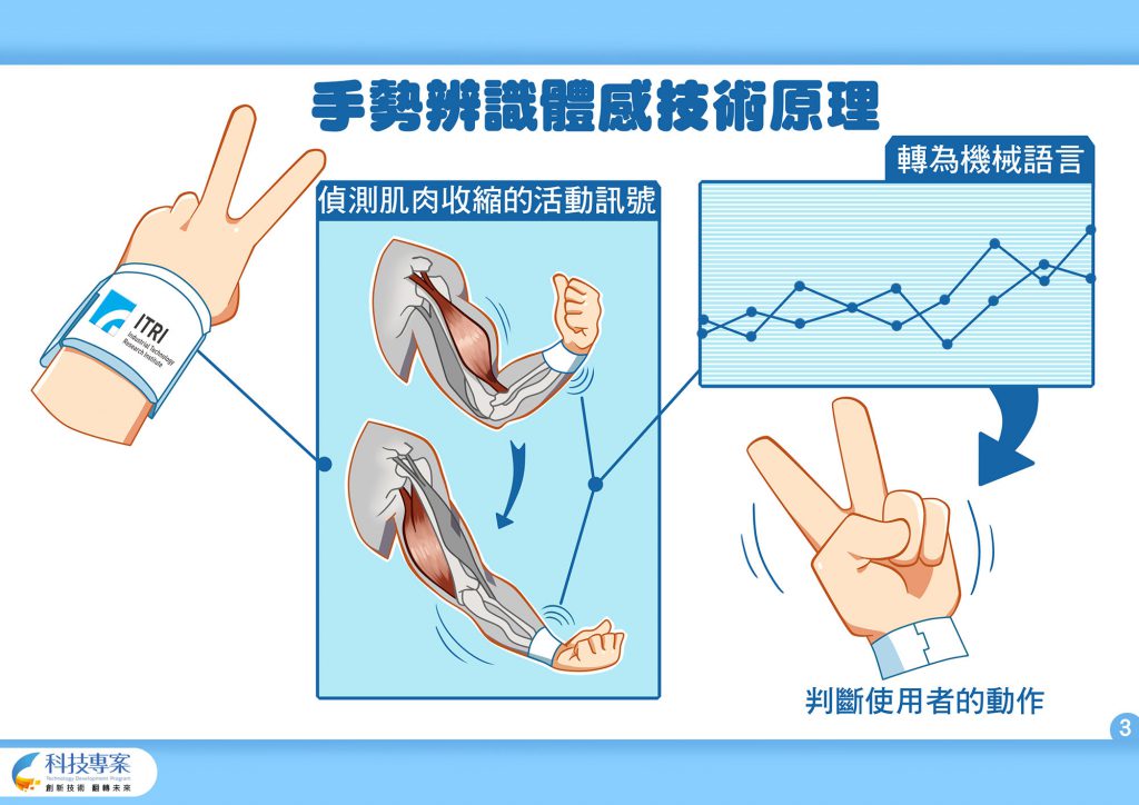 肌肉活動訊號手勢辨識體感技術原理
