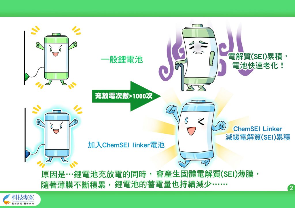 鋰電池充放電的同時，會產生固體電解質薄膜，隨著薄膜不斷積累，鋰電池的蓄電量也持續減少