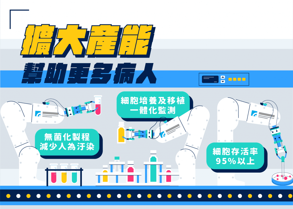 擴大產能，幫助更多人