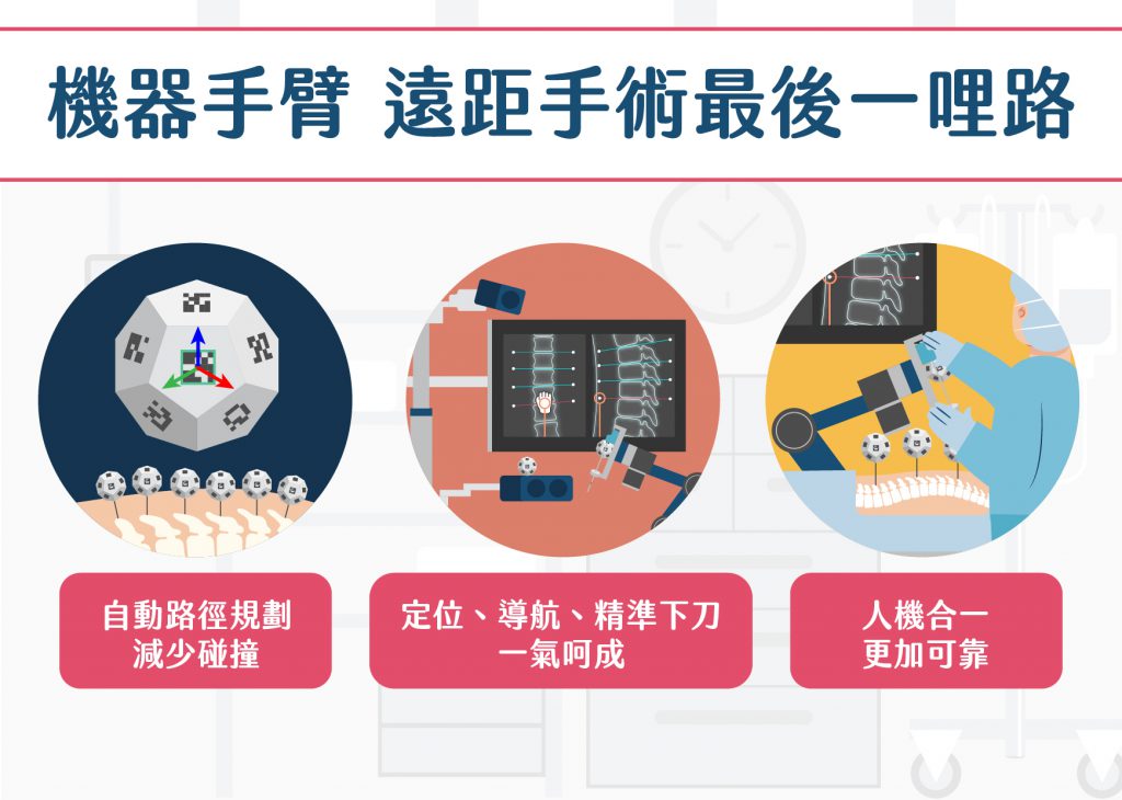 機器手臂，遠距手術最後一哩路