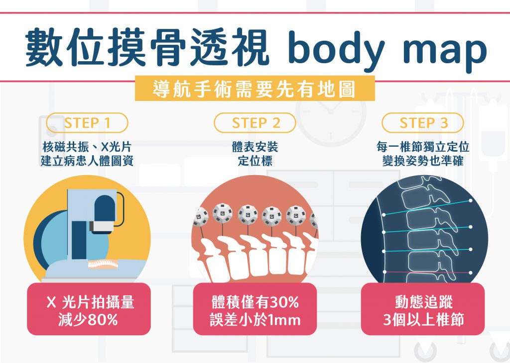 數位摸骨透視body map