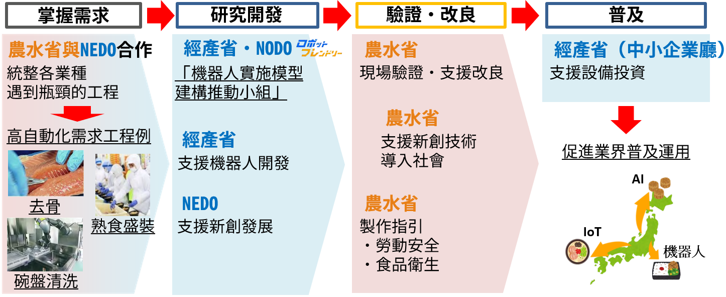 圖2 日本政府主導機械人應用普及的共通問題解決