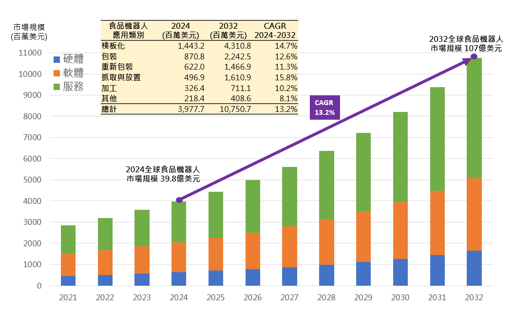 圖1 全球食品機器人巿場將持續成長