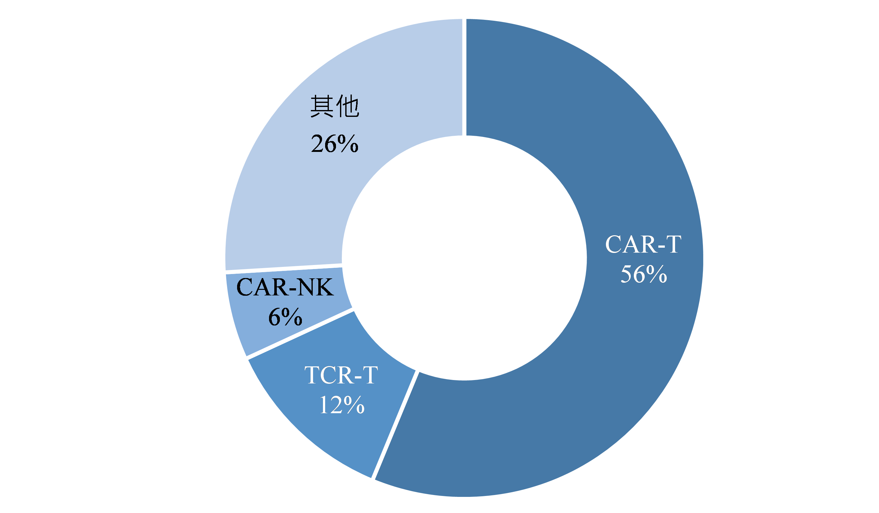 圖2 各類型基因修飾細胞療法數量占比