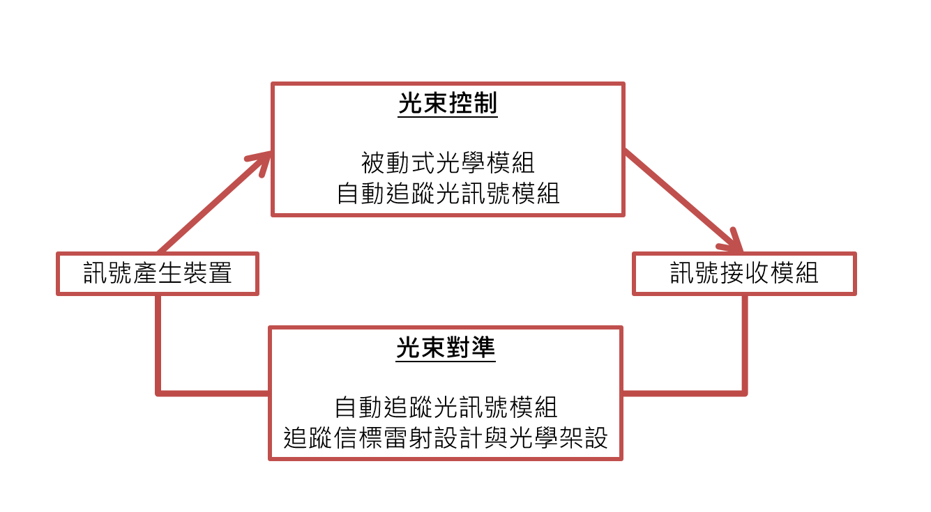 圖2 衛星雷射光通訊酬載關鍵模組