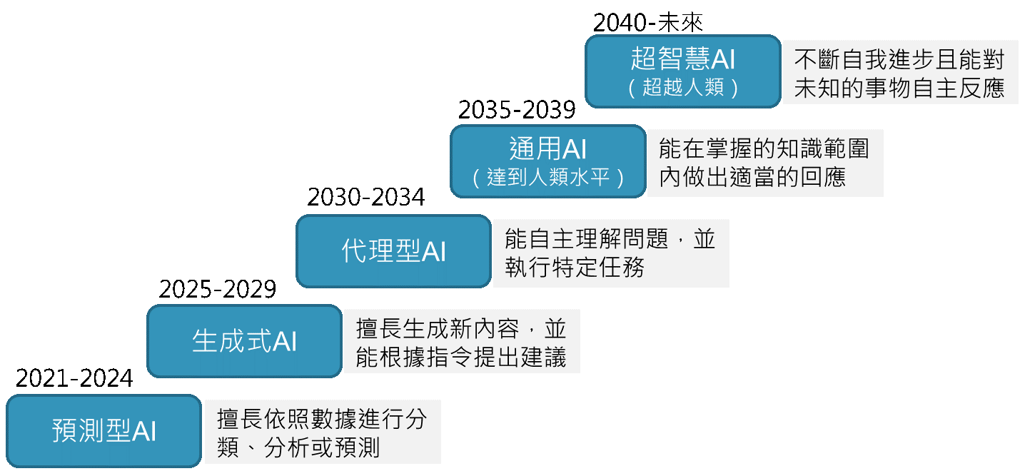 圖2 AI技術趨勢演進