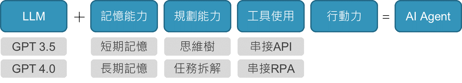 圖1 AI Agent之技術背景與組成框架