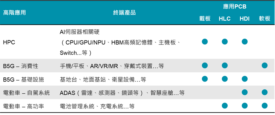 圖1 2025臺灣高階PCB技術藍圖調查範疇