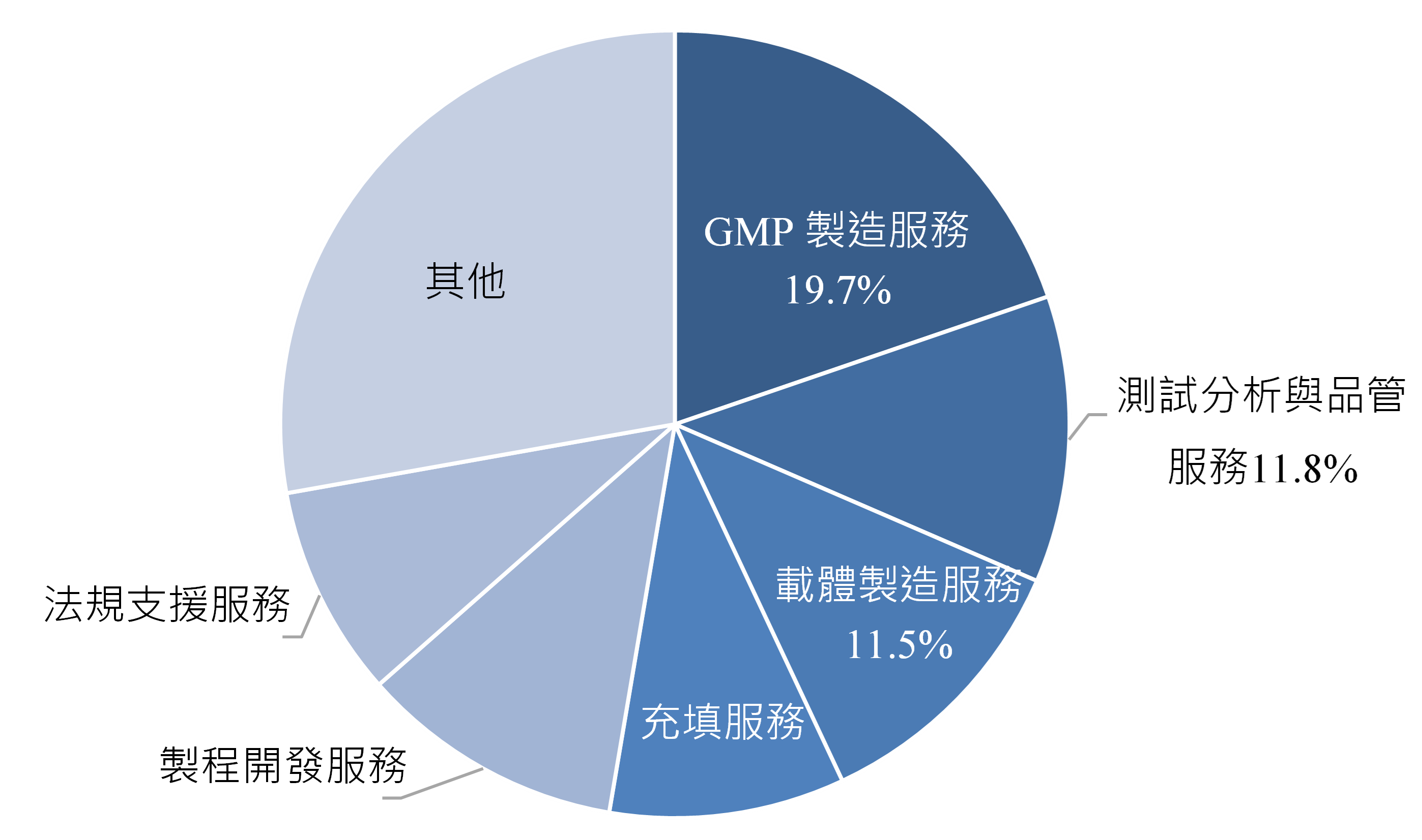 圖2 2023年全球CGT製造服務市場占比－依服務類型分類