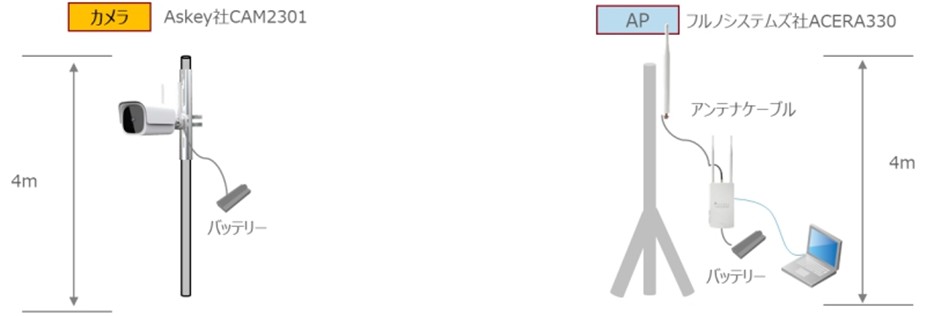 圖4 Wi-Fi HaLow 技術戶外影像傳輸能力測試設置