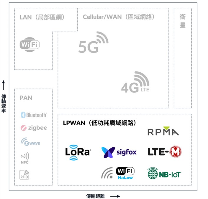 圖1 傳輸距離、速率與通訊技術關係示意